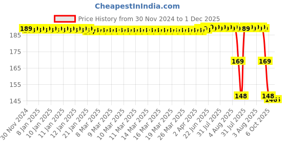 moglix.com ZKL 12x32x10mm Single Row Deep Groove Ball Bearing with Seals, 6201-RS C3 zkl Price History Graph from 30 Nov 2024 to 1 Dec 2025