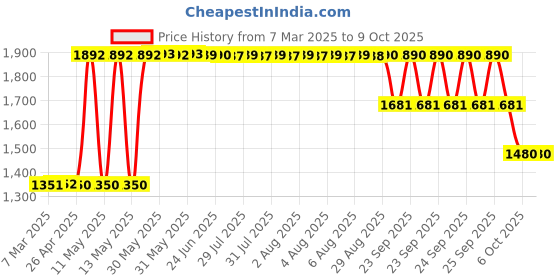 moglix.com ZKL 12x32x10mm Single Row Deep Groove Ball Bearing with Seals, 6201-RS C3 (Pack of 10) zkl Price History Graph from 7 Mar 2025 to 8 Oct 2025