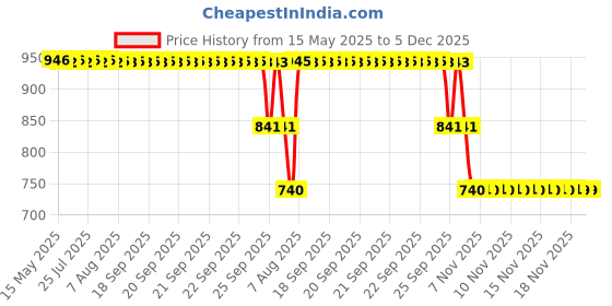 moglix.com ZKL 12x32x10mm Single Row Deep Groove Ball Bearing with Seals, 6201-RS C3 (Pack of 5) zkl Price History Graph from 15 May 2025 to 5 Dec 2025