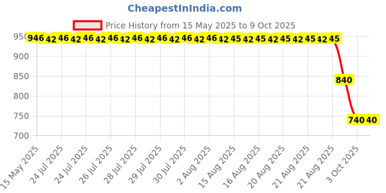 moglix.com ZKL 12x32x10mm Single Row Deep Groove Ball Bearing with Seals, 6201-Z C3 (Pack of 5) zkl Price History Graph from 15 May 2025 to 9 Oct 2025