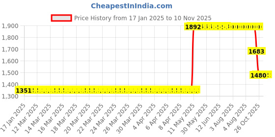 moglix.com ZKL 12x32x10mm Single Row Deep Groove Ball Bearing with Seals, 6201-Z (Pack of 10) zkl Price History Graph from 17 Jan 2025 to 6 Nov 2025