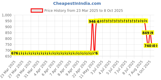 moglix.com ZKL 12x32x10mm Single Row Deep Groove Ball Bearing with Seals, 6201-Z (Pack of 5) zkl Price History Graph from 23 Mar 2025 to 8 Oct 2025