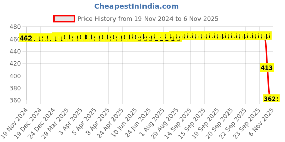 moglix.com ZKL 12x32x14mm Self Aligning Ball Bearing, 2201 zkl Price History Graph from 19 Nov 2024 to 6 Nov 2025