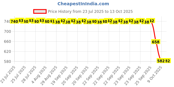 moglix.com ZKL 12x32x15.9mm Double Row Angular Contact Ball Bearing, 3201TNG C3 zkl Price History Graph from 23 Jul 2025 to 12 Oct 2025