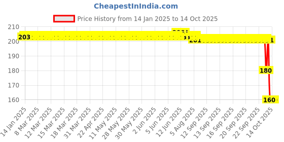 moglix.com ZKL 12x37x12mm Single Row Deep Groove Ball Bearing, 6301 zkl Price History Graph from 14 Jan 2025 to 14 Oct 2025