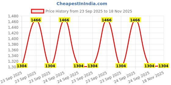 moglix.com ZKL 12x37x12mm Single Row Deep Groove Ball Bearing, 6301 C3 (Pack of 10) zkl Price History Graph from 23 Sep 2025 to 17 Nov 2025