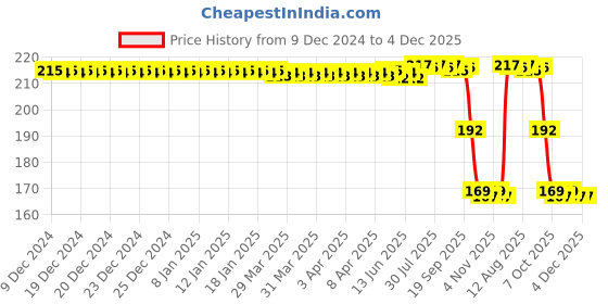 moglix.com ZKL 12x37x12mm Single Row Deep Groove Ball Bearing with Seals, 6301-2RS zkl Price History Graph from 9 Dec 2024 to 4 Dec 2025