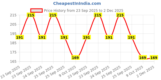 moglix.com ZKL 12x37x12mm Single Row Deep Groove Ball Bearing with Seals, 6301-2Z C3 zkl Price History Graph from 23 Sep 2025 to 2 Dec 2025