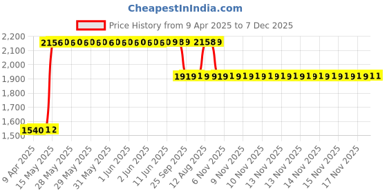 moglix.com ZKL 12x37x12mm Single Row Deep Groove Ball Bearing with Seals, 6301-2Z (Pack of 10) zkl Price History Graph from 9 Apr 2025 to 6 Dec 2025