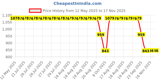 moglix.com ZKL 12x37x12mm Single Row Deep Groove Ball Bearing with Seals, 6301-2Z (Pack of 5) zkl Price History Graph from 12 May 2025 to 16 Nov 2025
