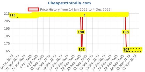 moglix.com ZKL 12x37x12mm Single Row Deep Groove Ball Bearing with Seals, 6301-Z zkl Price History Graph from 14 Jan 2025 to 4 Dec 2025