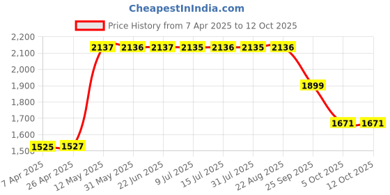 moglix.com ZKL 12x37x12mm Single Row Deep Groove Ball Bearing with Seals, 6301-Z (Pack of 10) zkl Price History Graph from 7 Apr 2025 to 11 Oct 2025