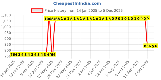 moglix.com ZKL 12x37x12mm Single Row Deep Groove Ball Bearing with Seals, 6301-Z (Pack of 5) zkl Price History Graph from 14 Jan 2025 to 5 Dec 2025