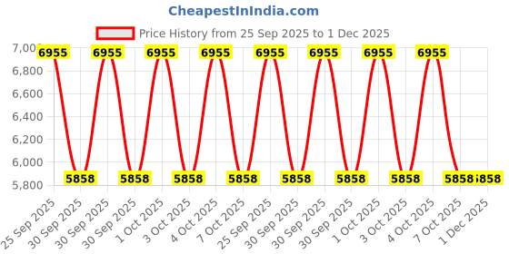 moglix.com ZKL 130x180x24mm Single Row Deep Groove Ball Bearing with Seals, 61926-2Z C3 zkl Price History Graph from 25 Sep 2025 to 1 Dec 2025