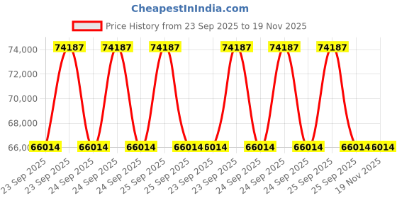 moglix.com ZKL 130x190x45mm Single Direction Thrust Ball Bearing, 51226 (Pack of 10) zkl Price History Graph from 23 Sep 2025 to 19 Nov 2025