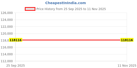 moglix.com ZKL 130x200x33mm Single Row Cylindrical Roller Bearing, NU1026M C3 (Pack of 10) zkl Price History Graph from 25 Sep 2025 to 10 Nov 2025