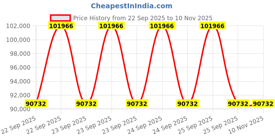 moglix.com ZKL 130x200x33mm Single Row Deep Groove Ball Bearing with Seals, 6026-2Z C3 (Pack of 20) zkl Price History Graph from 22 Sep 2025 to 8 Nov 2025
