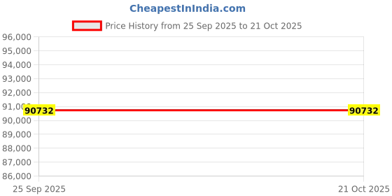 moglix.com ZKL 130x200x33mm Single Row Deep Groove Ball Bearing with Seals, 6026-2Z (Pack of 20) zkl Price History Graph from 25 Sep 2025 to 20 Oct 2025