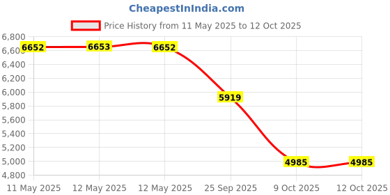 moglix.com ZKL 130x200x33mm Single Row Deep Groove Ball Bearing with Seals, 6026-Z zkl Price History Graph from 11 May 2025 to 11 Oct 2025