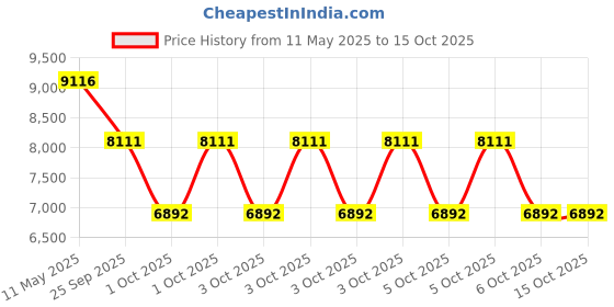 moglix.com ZKL 130x200x45mm Metric Series Single Row Tapered Roller Bearing, 32026AX zkl Price History Graph from 11 May 2025 to 15 Oct 2025