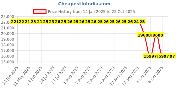 moglix.com ZKL 130x200x52mm Spherical Roller Bearing, 23026CKW33J NF zkl Price History Graph from 14 Jan 2025 to 22 Oct 2025