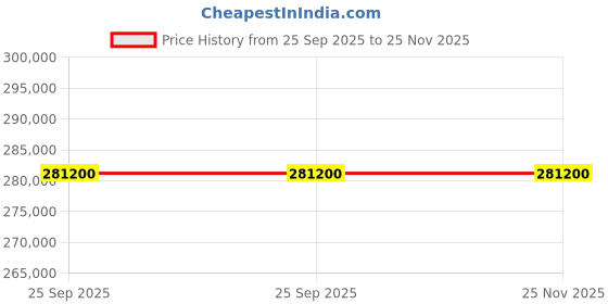 moglix.com ZKL 130x200x52mm Spherical Roller Bearing, 23026CW33J NF (Pack of 20) zkl Price History Graph from 25 Sep 2025 to 25 Nov 2025