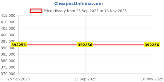 moglix.com ZKL 130x200x69mm Spherical Roller Bearing, 24026EK30W33MH C3 NF (Pack of 20) zkl Price History Graph from 25 Sep 2025 to 15 Nov 2025