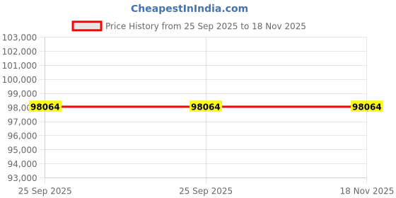 moglix.com ZKL 130x200x69mm Spherical Roller Bearing, 24026EK30W33MH C3 NF (Pack of 5) zkl Price History Graph from 25 Sep 2025 to 18 Nov 2025