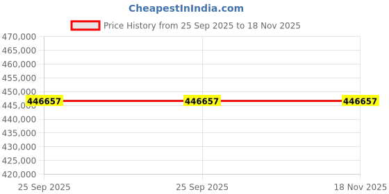moglix.com ZKL 130x200x69mm Toroidal Roller Bearing, C4026V NF (Pack of 10) zkl Price History Graph from 25 Sep 2025 to 17 Nov 2025