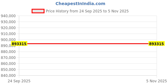 moglix.com ZKL 130x200x69mm Toroidal Roller Bearing, C4026V NF (Pack of 20) zkl Price History Graph from 24 Sep 2025 to 5 Nov 2025