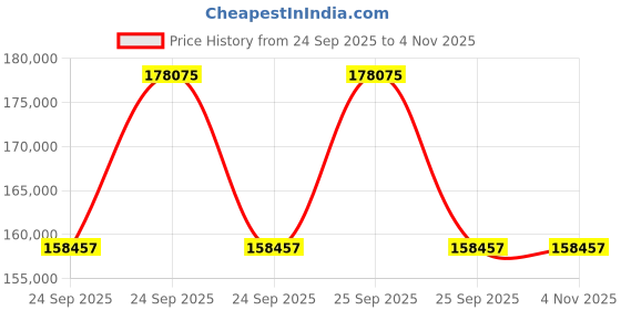 moglix.com ZKL 130x200x69mm Toroidal Roller Bearing, C4026V (Pack of 5) zkl Price History Graph from 24 Sep 2025 to 4 Nov 2025