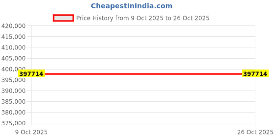 moglix.com ZKL 130x210x64mm Spherical Roller Bearing, 23126CKW33J (Pack of 20) zkl Price History Graph from 9 Oct 2025 to 25 Oct 2025