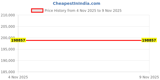 moglix.com ZKL 130x210x64mm Spherical Roller Bearing, 23126CW33J C3 (Pack of 10) zkl Price History Graph from 4 Nov 2025 to 8 Nov 2025