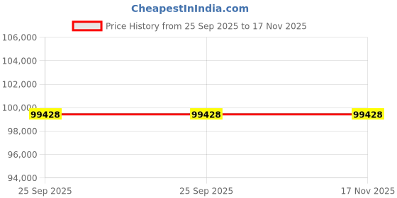 moglix.com ZKL 130x210x64mm Spherical Roller Bearing, 23126CW33J (Pack of 5) zkl Price History Graph from 25 Sep 2025 to 17 Nov 2025