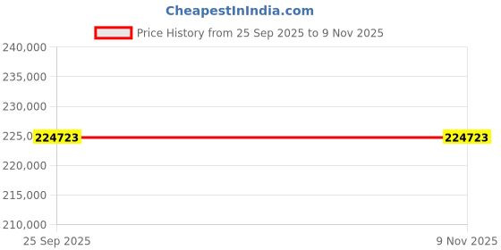 moglix.com ZKL 130x210x64mm Spherical Roller Bearing, 23126EKW33MH NF (Pack of 10) zkl Price History Graph from 25 Sep 2025 to 7 Nov 2025