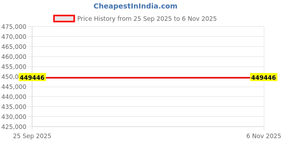 moglix.com ZKL 130x210x64mm Spherical Roller Bearing, 23126EW33MH C3 NF (Pack of 20) zkl Price History Graph from 25 Sep 2025 to 6 Nov 2025