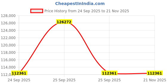 moglix.com ZKL 130x210x64mm Spherical Roller Bearing, 23126EW33MH NF (Pack of 5) zkl Price History Graph from 24 Sep 2025 to 19 Nov 2025