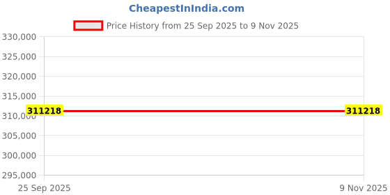 moglix.com ZKL 130x210x64mm Spherical Roller Bearing, 23126KW33M C3 (Pack of 20) zkl Price History Graph from 25 Sep 2025 to 7 Nov 2025