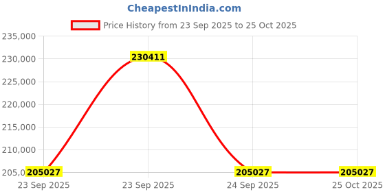 moglix.com ZKL 130x210x80mm Spherical Roller Bearing, 24126CK30W33J (Pack of 10) zkl Price History Graph from 23 Sep 2025 to 25 Oct 2025