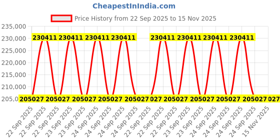 moglix.com ZKL 130x210x80mm Spherical Roller Bearing, 24126CW33J C3 (Pack of 10) zkl Price History Graph from 22 Sep 2025 to 15 Nov 2025