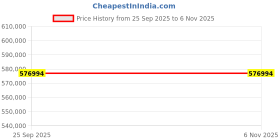 moglix.com ZKL 130x210x80mm Spherical Roller Bearing, 24126EW33MH C3 NF (Pack of 20) zkl Price History Graph from 25 Sep 2025 to 5 Nov 2025