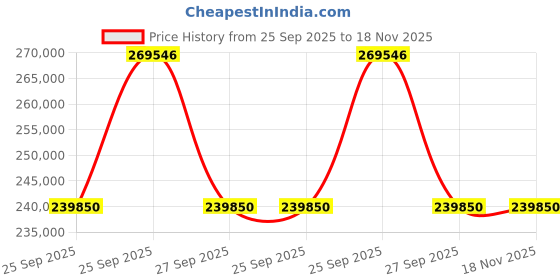moglix.com ZKL 130x210x80mm Spherical Roller Bearing, 24126EW33MH (Pack of 10) zkl Price History Graph from 25 Sep 2025 to 17 Nov 2025