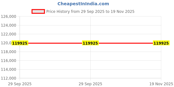 moglix.com ZKL 130x210x80mm Spherical Roller Bearing, 24126EW33MH (Pack of 5) zkl Price History Graph from 29 Sep 2025 to 19 Nov 2025