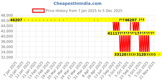 moglix.com ZKL 130x225x75mm Single Direction Thrust Ball Bearing, 51326M NF zkl Price History Graph from 7 Jan 2025 to 5 Dec 2025