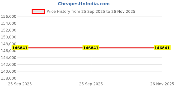 moglix.com ZKL 130x225x75mm Single Direction Thrust Ball Bearing, 51326M NF (Pack of 5) zkl Price History Graph from 25 Sep 2025 to 25 Nov 2025