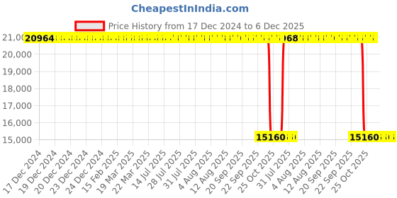 moglix.com ZKL 130x230x40mm Single Row Cylindrical Roller Bearing, NJ226 zkl Price History Graph from 17 Dec 2024 to 6 Dec 2025