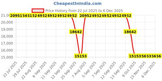 moglix.com ZKL 130x230x40mm Single Row Cylindrical Roller Bearing, NJ226 C3 zkl Price History Graph from 22 Jul 2025 to 5 Dec 2025