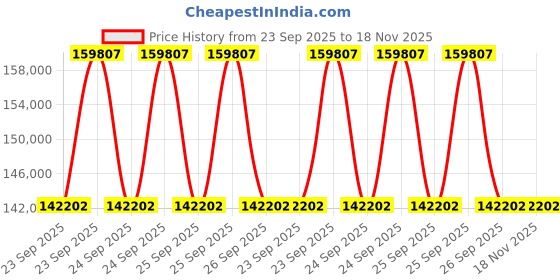 moglix.com ZKL 130x230x40mm Single Row Cylindrical Roller Bearing, NJ226M C3 (Pack of 10) zkl Price History Graph from 23 Sep 2025 to 17 Nov 2025