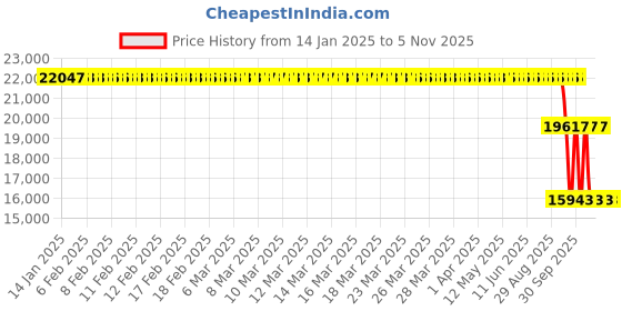 moglix.com ZKL 130x230x40mm Single Row Cylindrical Roller Bearing, NU226EM C3 zkl Price History Graph from 14 Jan 2025 to 4 Nov 2025