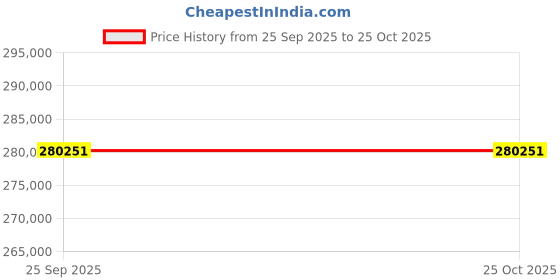 moglix.com ZKL 130x230x40mm Single Row Cylindrical Roller Bearing, NU226EM C3 (Pack of 20) zkl Price History Graph from 25 Sep 2025 to 25 Oct 2025